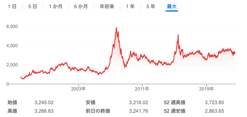 今後の中国株式市場