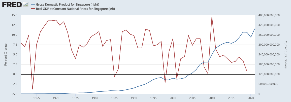 シンガポールの経済成長率とGDPの推移
