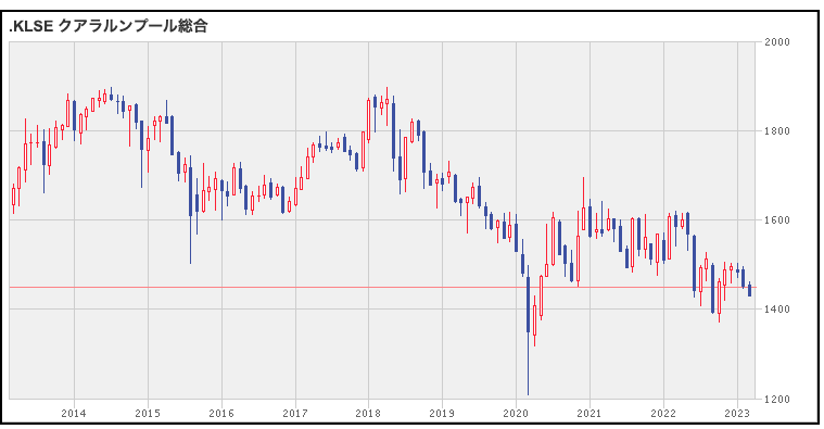 クアラルンプール総合指数の株価推移