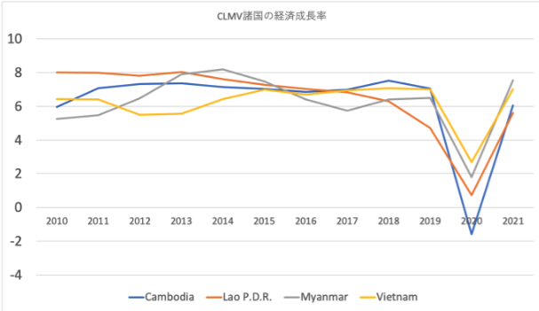 CLMV諸国の高い経済成長率