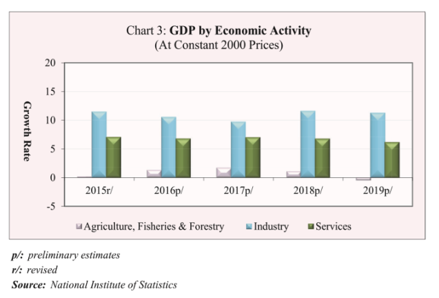 カンボジアの産業別の経済成長寄与度