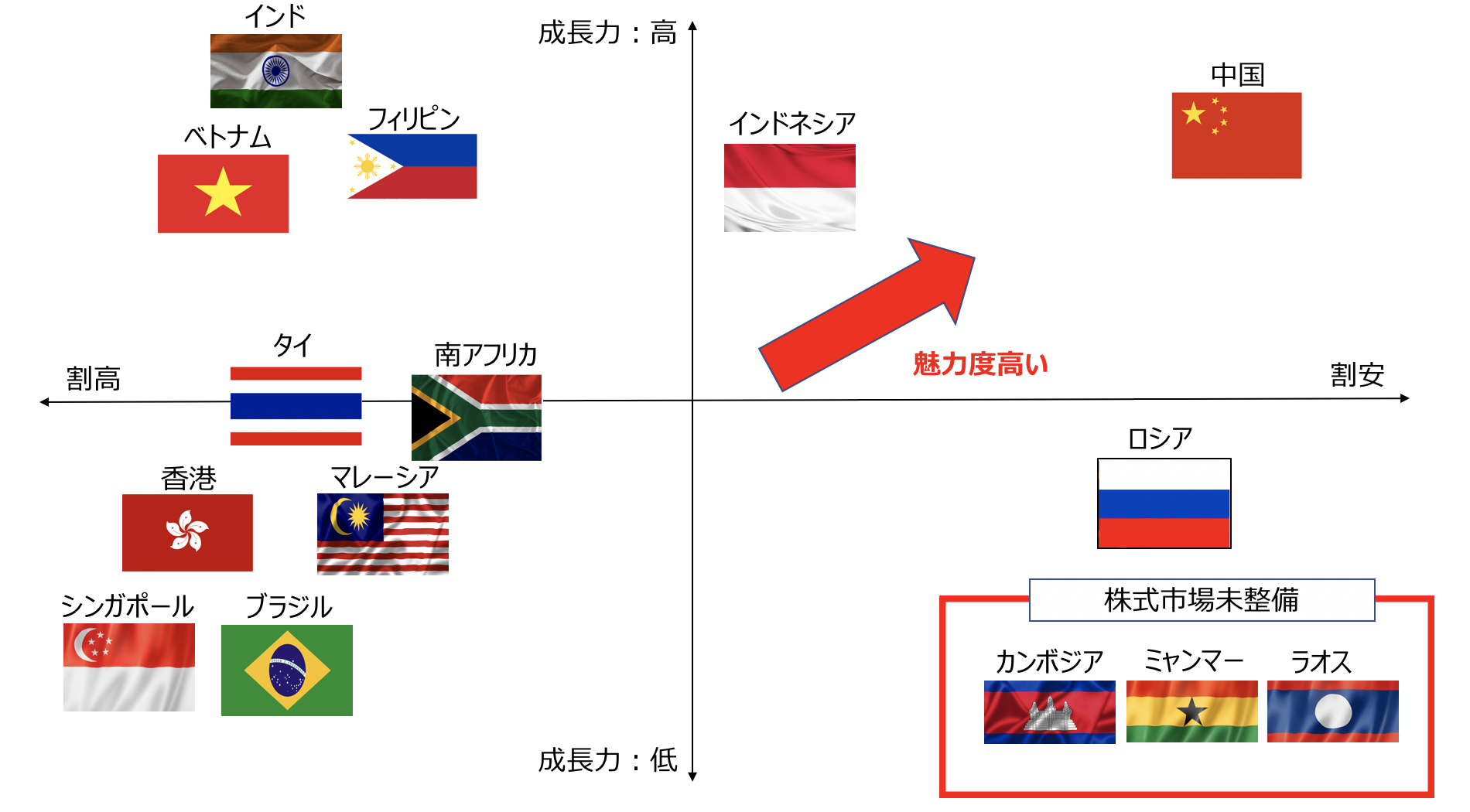 チャートで見る22年以降の新興国株式の今後 見通しを解説 長期投資なら発展途上国市場の中でもどこの国 Etfがおすすめ 割安な株価は年後の覇権を織り込み不要論を吹き飛ばす飛翔を見せるか オリエントマネジメント