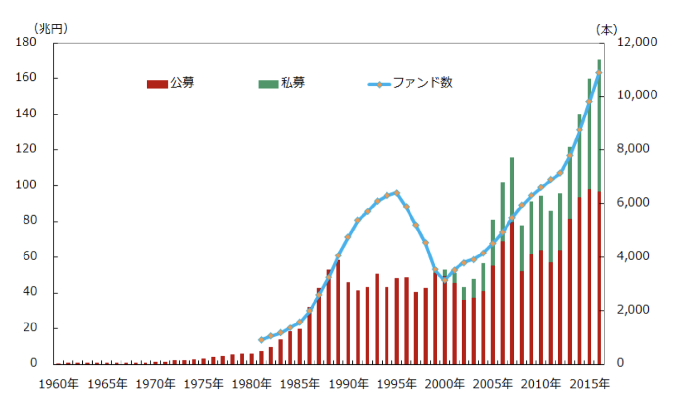 日本のヘッジファンドの運用総額