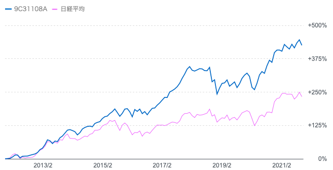 ひふみ投信と日経平均株価の過去10年の比較