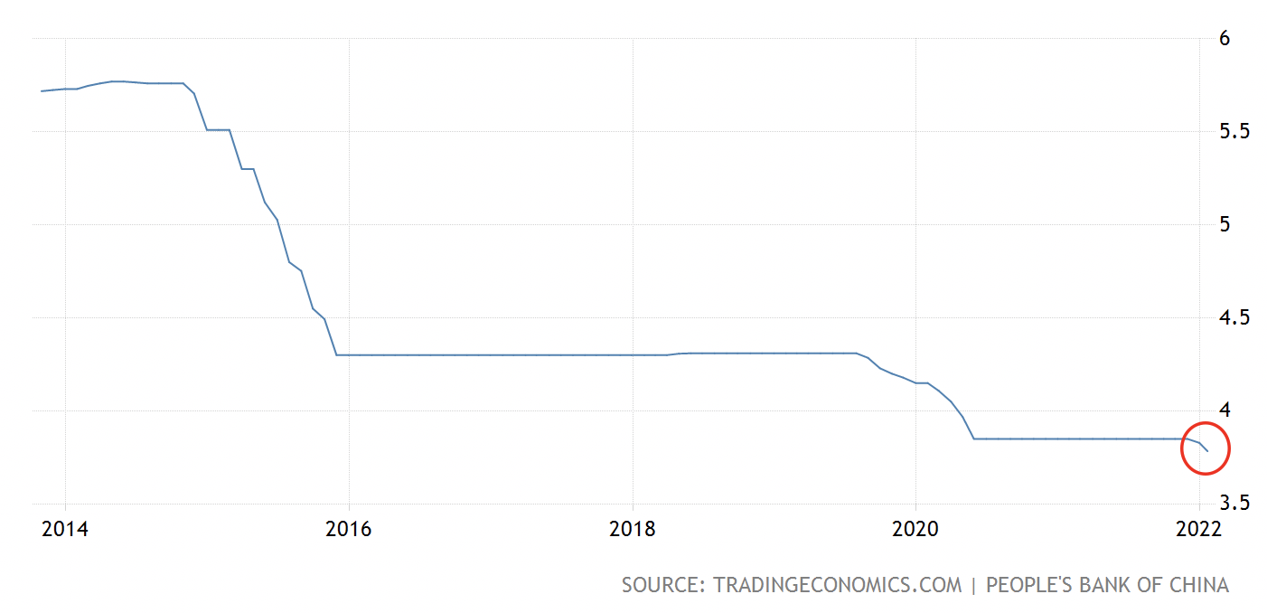 中国の政策金利の推移